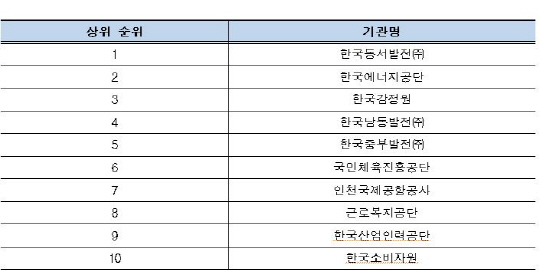 정부 3.0 추진 실적 평가 상위 10개 기관. 행정자치부 제공
